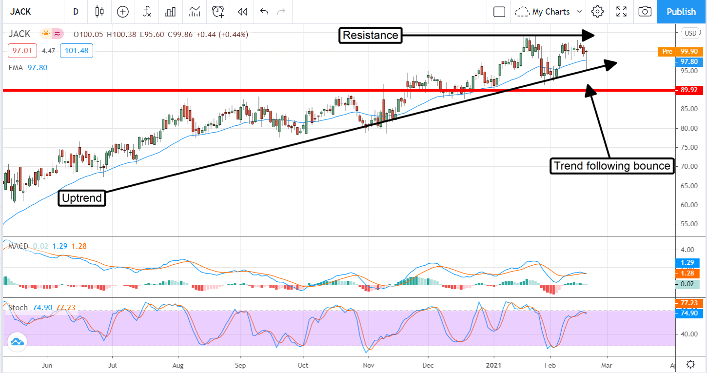 Jack In The Box (NASDAQ:JACK) Is Ready To Spring Forward